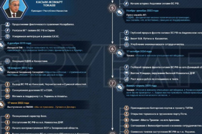 Флюгер многовекторностиПрезидент Токаев — «тонкий дипломат» или «конъюнктурщик»?