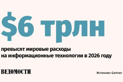 Мировые расходы на ИТ в 2026 году вырастут на 9,8%, говорится в прогнозе Gartner