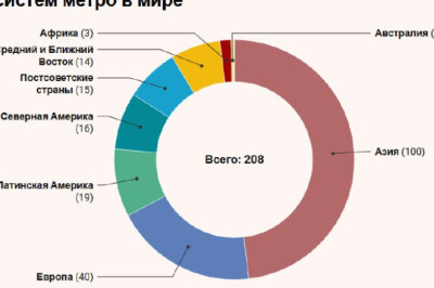 Самый городской транспорт