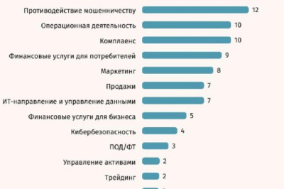 Каждая пятая финансовая организация в России применяет искусственный интеллект