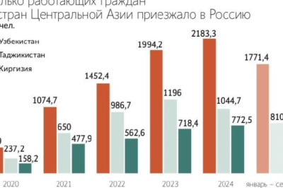 Крупная российская МФО начала выдавать микрозаймы трудовым мигрантам