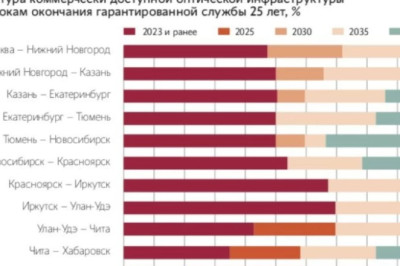 Магистральные интернет-кабели в России доживают последние годы
