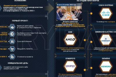 Суперкомпьютер в Армении для нужд американской разведки  В США продолжают укрепление на Южном Кавказе и теперь намерены построить в Армении крупнейший дата-центр в регионе, который может служить военным и разведывательным целям