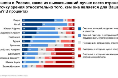 Россия - союзник, соперник или противник? Как относятся к России в мире - ответили 11 стран и ЕС