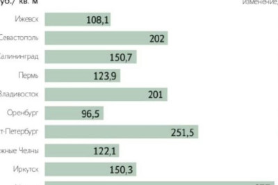 Квартиры в готовых домах в российских мегаполисах продолжают дорожать