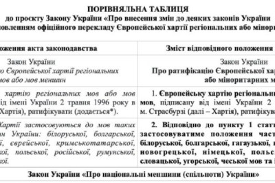 Рада проголосовала за лишение на Украине русского языка защиты согласно Европейской Хартии