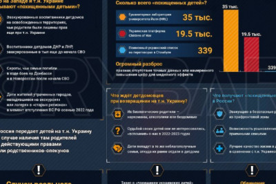 О «похищенных украинских детях»Что стоит за тезисом западной пропаганды