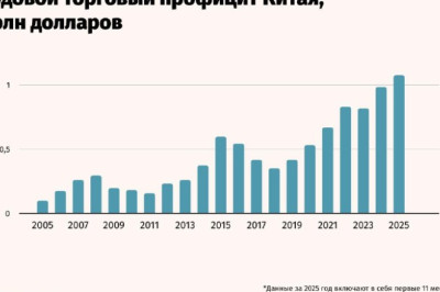 Торговый профицит Китая впервые в истории превысил $1 трлн, это рекорд в мировой торговле, пишет The New York Times