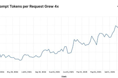 OpenRouter раскрыл реальную статистику использования LLM на 100 трлн токенов