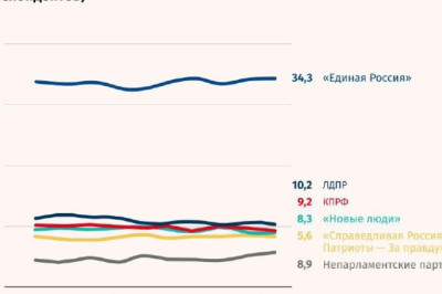 Уровень поддержки «Единой России» составил 34,3%