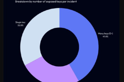 Более 10 тысяч образов Docker Hub содержат утечки секретов