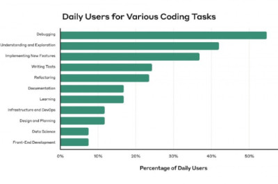 Сотрудники Anthropic жалуются на потерю квалификации из-за собственного ИИ