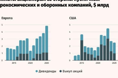 Выплаты оборонных компаний Европы своим акционерам в 2025 году могут достичь максимума за последние 10 лет, пишет Financial Times