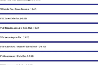 На Украине нарушено движение поездов в результате российских ударов