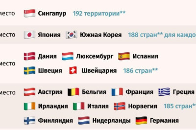 Российский паспорт поднялся на четыре позиции в глобальном «Индексе паспортов мира», заняв 46 место, следует из данных консалтинговой компании Henley & Partners