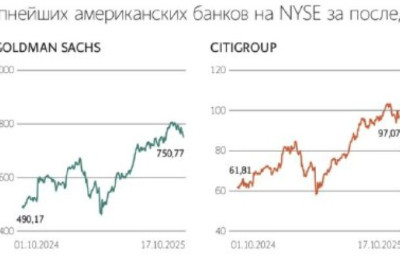 Американские банки вернули акционерам в 2025 году рекордные $140 млрд в виде дивидендов и выкупа акций на фоне смягчения требований к достаточности капитала