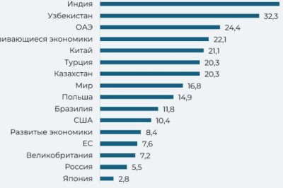 Какие экономики будут хорошо расти?