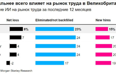 В Британии ИИ начал массово оптимизировать сотрудников