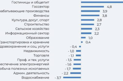 Растет ли в России что-то кроме военной отрасли?