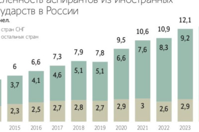 За 2014–2024 годы число иностранных аспирантов в России удвоилось, составив 12 400 человек