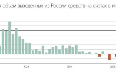 Клиенты российских банков стали чаще переводить средства за границу в 2025 году, рассказали «Ведомостям» в нескольких кредитных организациях